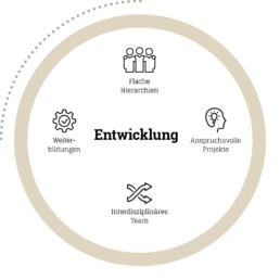 Entwicklung bei D&CO: Flacge Hierarchien, anspruchsvolle Projekte, interdisziplinäre Teams, Weiterbildungen