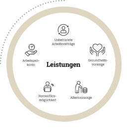 Leistungen bei D&CO: Unbefristete Arbeitsverträge, Arbeitszeitkonto. Gesundheits- und Altersvorsorge, Homeofficemöglichkeit